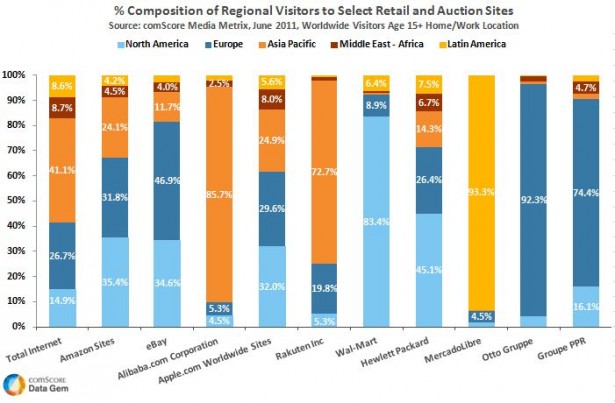 comScore:全球顶级零售网站受众来源分析 - 中