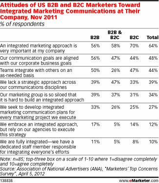 Attitudes of US B2B and B2C Marketers Toward Integrated Marketing Communications at Their Company, Nov 2011 (% of respondents)