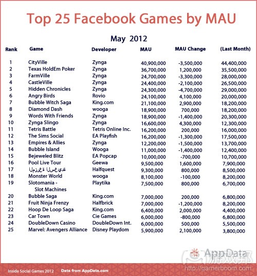 AppData:5月Facebook游戏MAU榜单 | 中文互