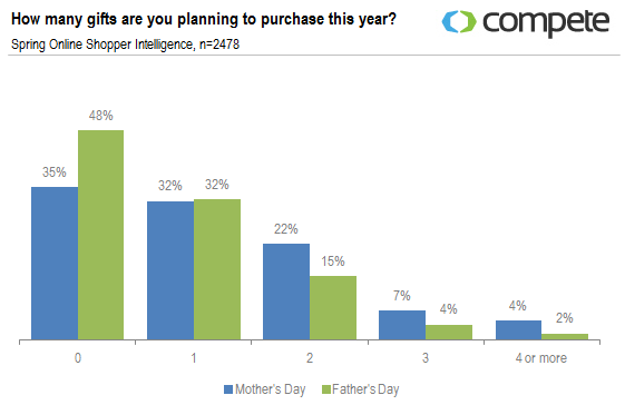 How many gifts are you planning to purchase this year