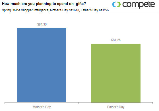 How much are you planning to spend on gifts