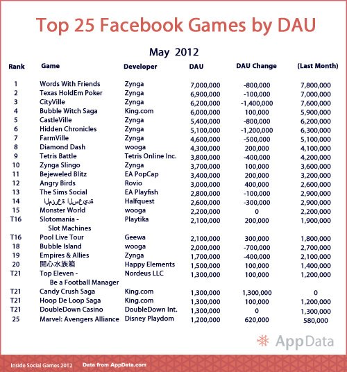 Facebook 5月TOP25遊戲排行：中國兩家入榜