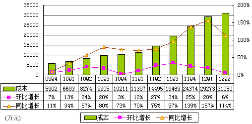 圖解優酷財報：收入增長明顯 一年虧損3個億