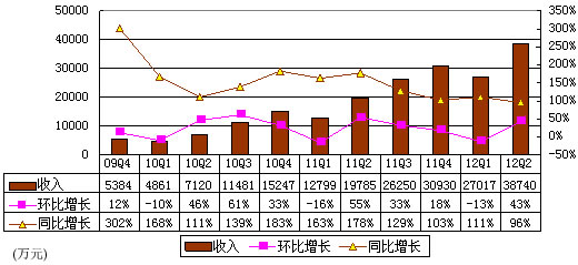 圖解優酷財報：收入增長明顯 一年虧損3個億