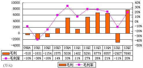 圖解優酷財報：收入增長明顯 一年虧損3個億