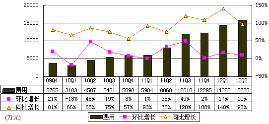 圖解優酷財報：收入增長明顯 一年虧損3個億