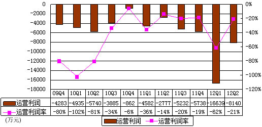 圖解優酷財報：收入增長明顯 一年虧損3個億