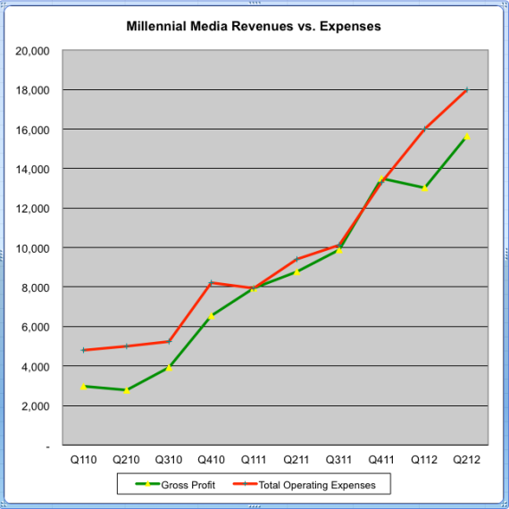 Millennial收入和費用走勢