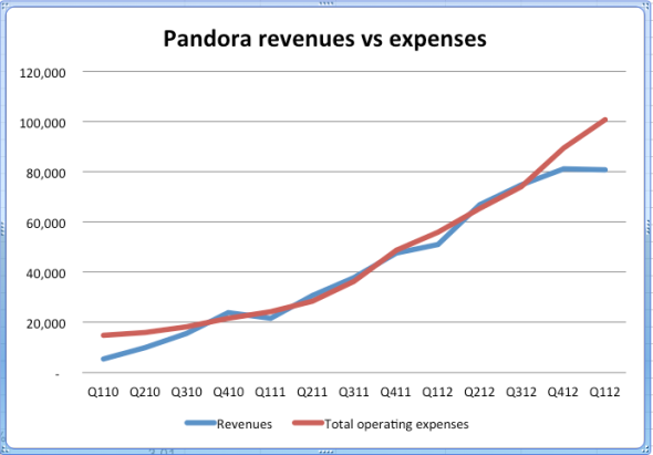 Pandora收入與費用走勢