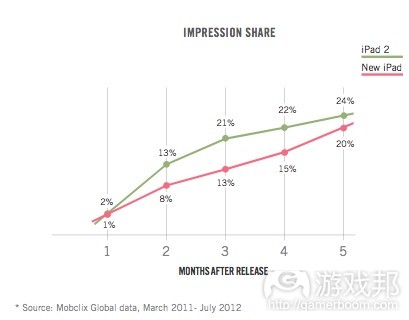 ipad-chart(from Velti)