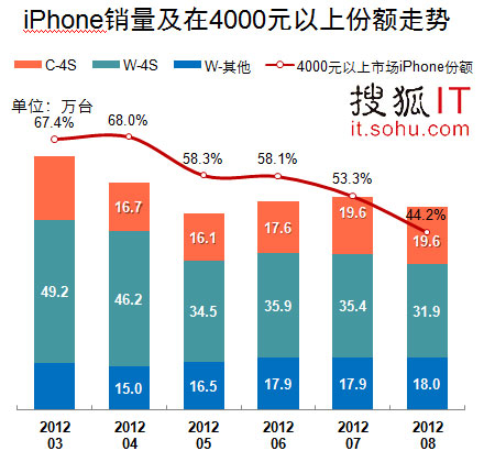 iPhone行貨月銷69.6萬臺 連續4月下滑