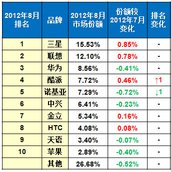 iPhone行貨月銷69.6萬臺 連續4月下滑