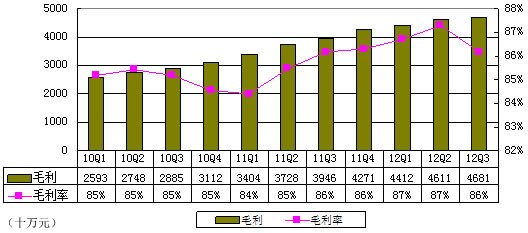 圖解巨人財報：淨利3.117億元 同比下滑13.7%