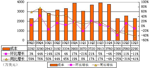 圖解麥考林季報：削減廣告致營收同比大降32%