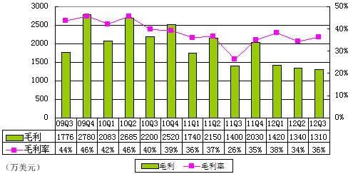 圖解麥考林季報：削減廣告致營收同比大降32%