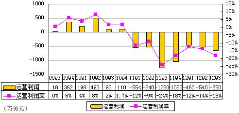 圖解麥考林季報：削減廣告致營收同比大降32%