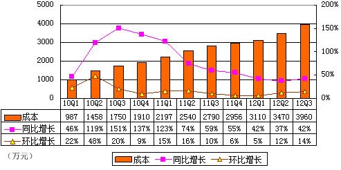 圖解世紀佳緣季報：淨利1590萬元 同比降36%