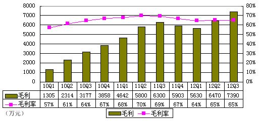 圖解世紀佳緣季報：淨利1590萬元 同比降36%