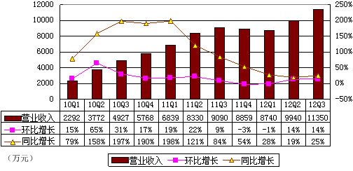 圖解世紀佳緣季報：淨利1590萬元 同比降36%