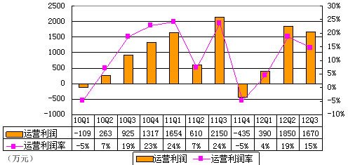 圖解世紀佳緣季報：淨利1590萬元 同比降36%