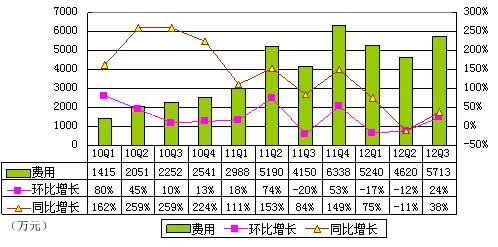 圖解世紀佳緣季報：淨利1590萬元 同比降36%