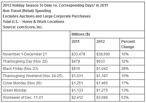 omScore:2012年美国假日购物季前51天消费者