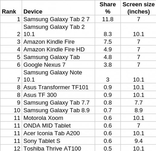 7-inch tablets are the most popular Android tablets 1