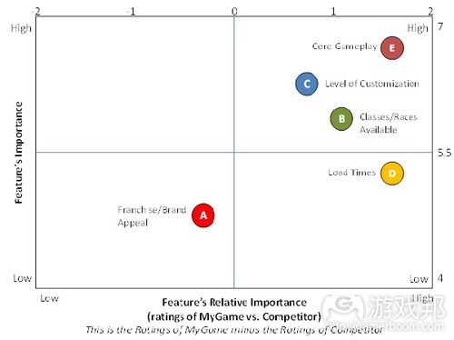 Graph(from gamasutra)