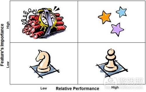 relative performance(from gamasutra)