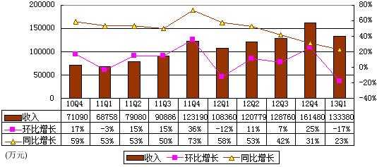 圖解當當財報：2年虧7.4億 毛利率提升至17%