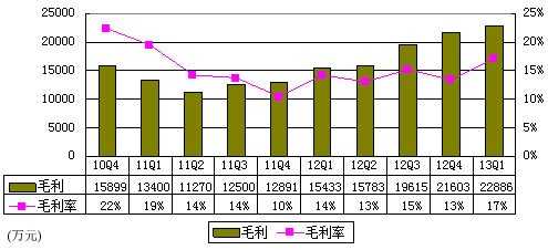 圖解當當財報：2年虧7.4億 毛利率提升至17%