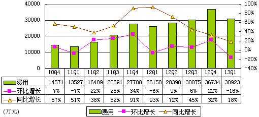 圖解當當財報：2年虧7.4億 毛利率提升至17%