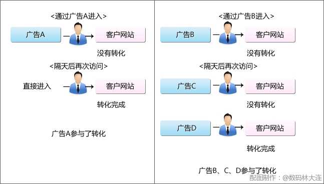 廣告間接效果圖例