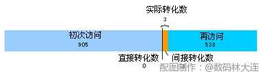 廣告間接效果