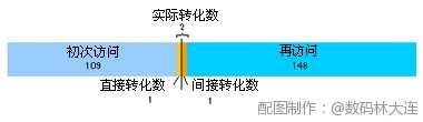 廣告間接效果