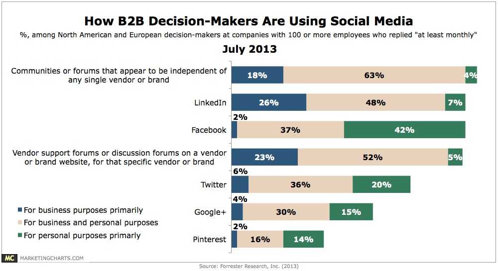 How B2B Decision-Makers Are Using Social Media