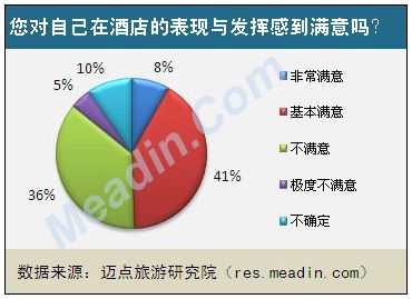 您对自己在酒店的表现和发展感到满意吗？