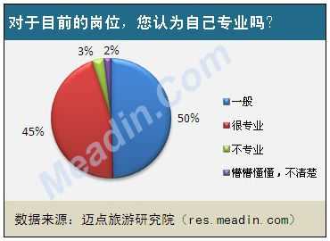 对于目前的岗位，您认为自己专业吗？