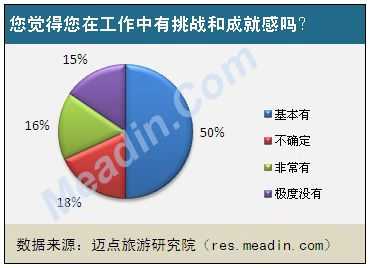 您觉得您在工作中有挑战和成就感吗？