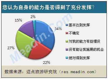 您认为自身的能力是否得到了充分发挥？