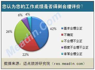 您认为您的工作成绩是否得到合理评价？