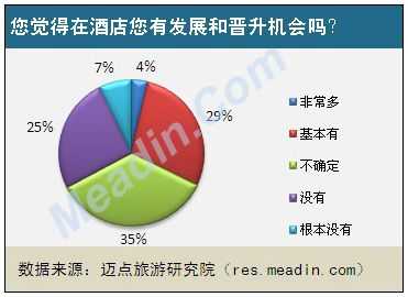 您觉得在酒店您有发展和晋升机会吗？