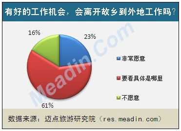 有好的工作机会，会离开故乡到外地工作吗？