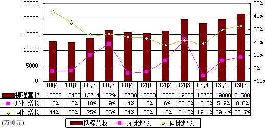 图解携程季报：净利润3400万美元 同比增76%