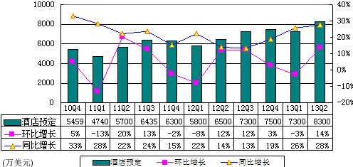 图解携程季报：净利润3400万美元 同比增76%