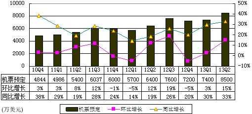 图解携程季报：净利润3400万美元 同比增76%