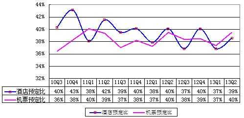 图解携程季报：净利润3400万美元 同比增76%