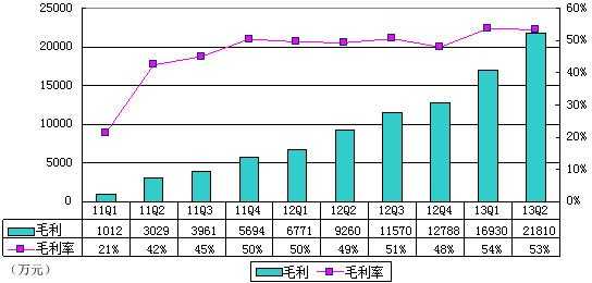 圖解YY財報：YY音樂收入達1.706億 佔營收41%