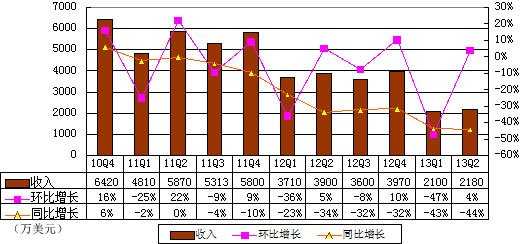 圖解麥考林季報：營收2180萬美元 同比降44%