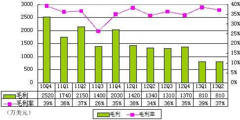 圖解麥考林季報：營收2180萬美元 同比降44%